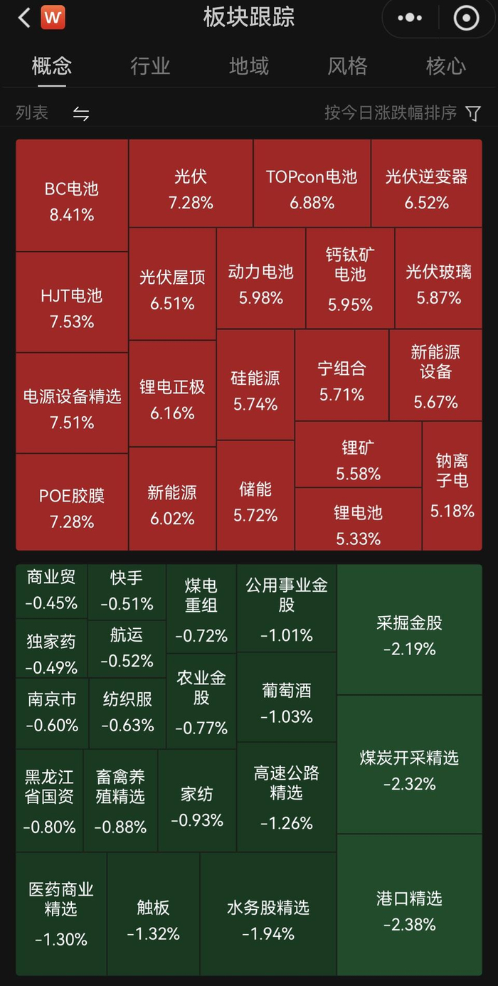 壹點財商院復盤 三大股指全線飄紅，光伏板塊領跑市場，時創科技引關注